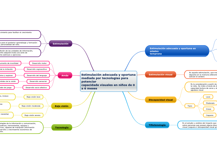 Estimulación adecuada y oportuna
mediada por tecnologías para potenciar
capacidade visuales en niños de 0 a 6 meses