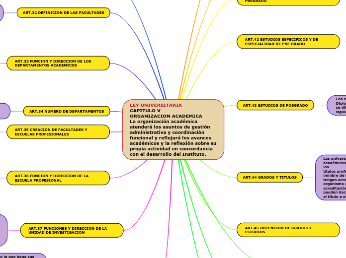 LEY UNIVERSITARIA         CAPITULO V            ORGANIZACION ACADEMICA          La organización académica atenderá los asuntos de gestión administrativa y coordinación funcional y reflejará los avances académicos y la reflexión sobre su propia actividad en concordancia con el desarrollo del Instituto.