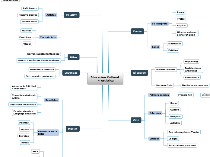 Educación Cultural 
        Y Artística