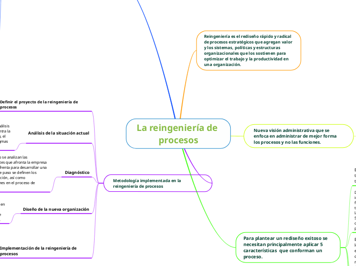 La reingeniería de procesos