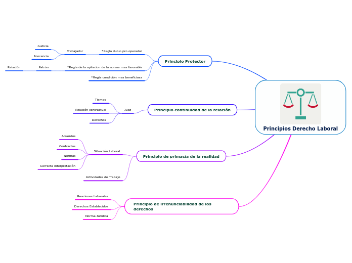 Principios Derecho Laboral