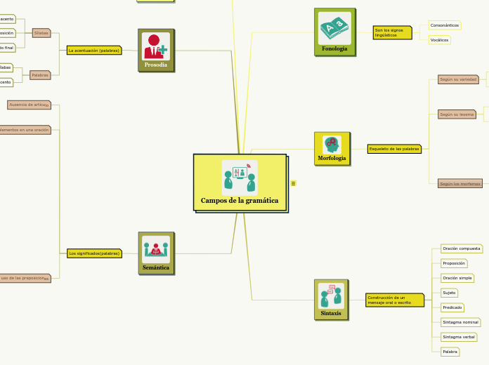 Campos de la gramática