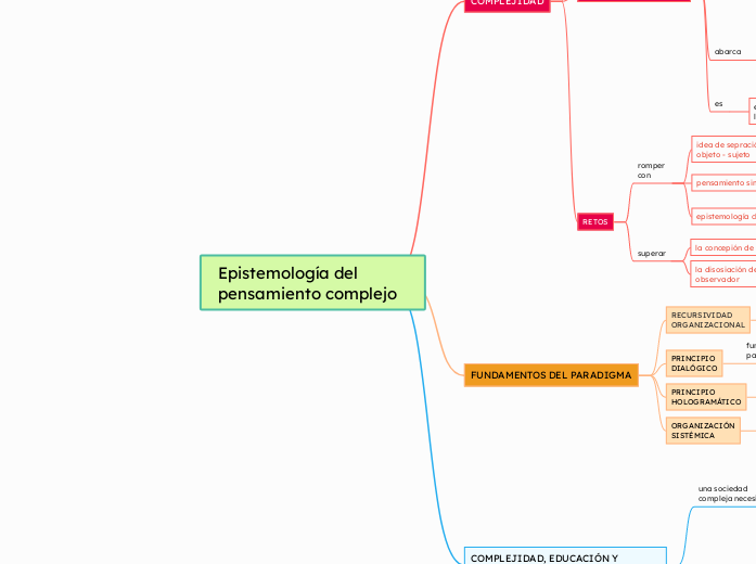 Epistemología del pensamiento complejo