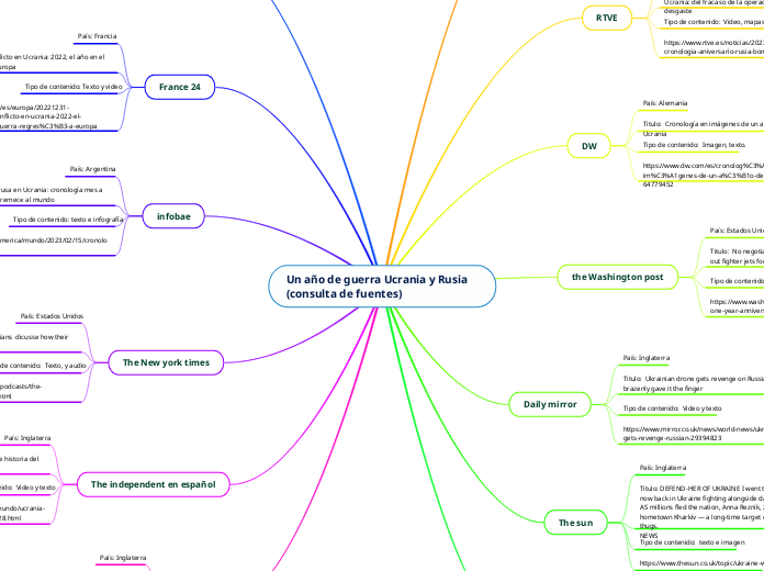 Un año de guerra Ucrania y Rusia  (consulta de fuentes)