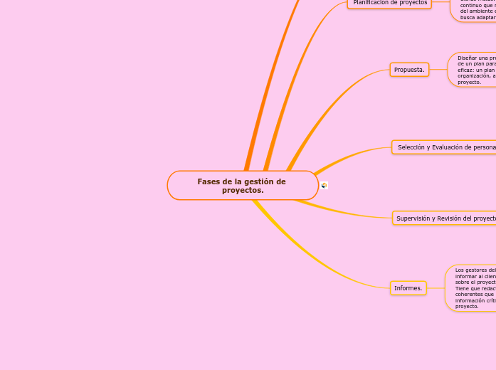 Fases de la gestión de proyectos.