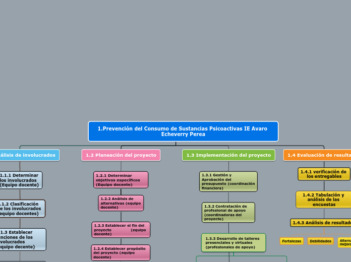 Organigrama