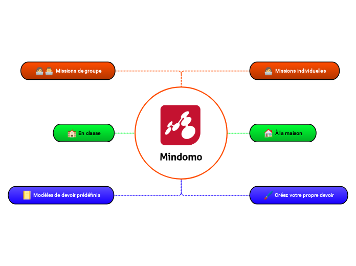 Flexibilité de Mindomo