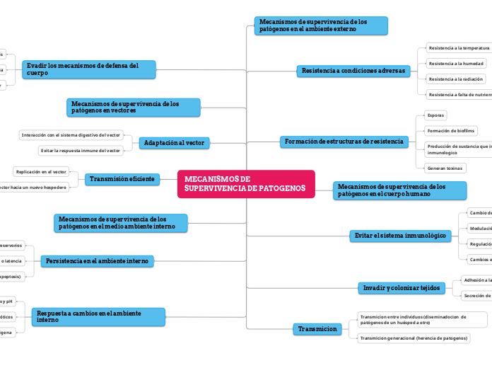 MECANISMOS DE SUPERVIVENCIA DE PATOGENOS