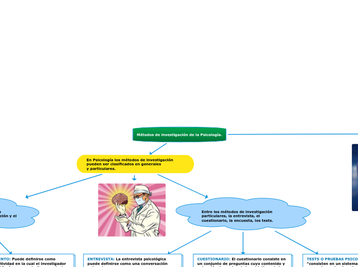 Métodos de investigación de la Psicología.
