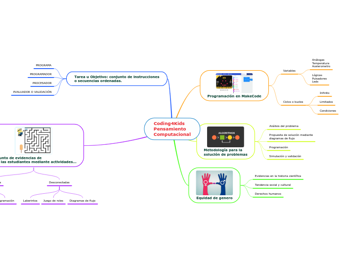 Coding4Kids
Pensamiento
Computacional