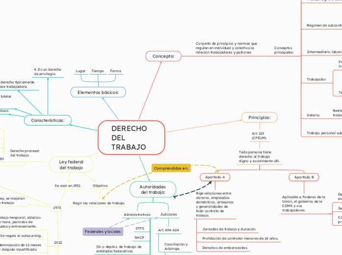 DERECHO DEL TRABAJO