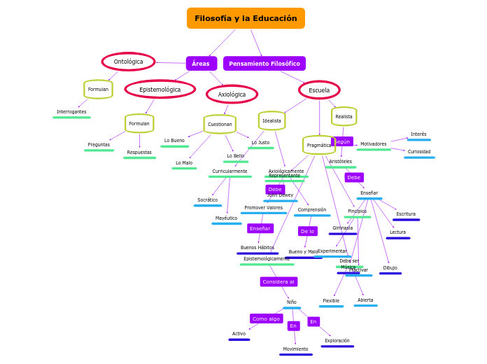 Filosofía y la Educación