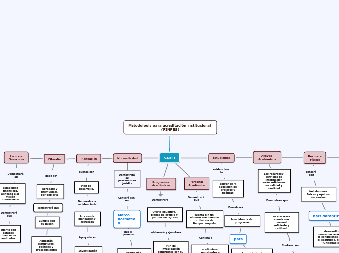 Metodología para acreditación institucional (FIMPES)