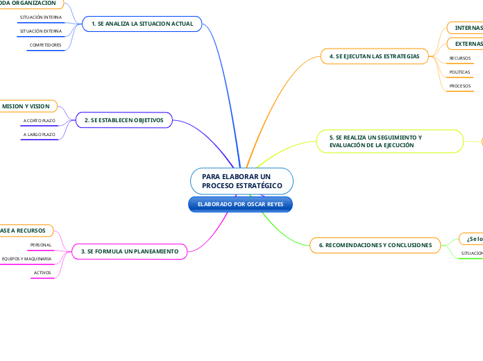 PROCESO ESTRATÉGICO