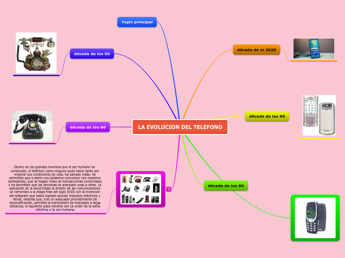 LA EVOLUCION DEL TELEFONO