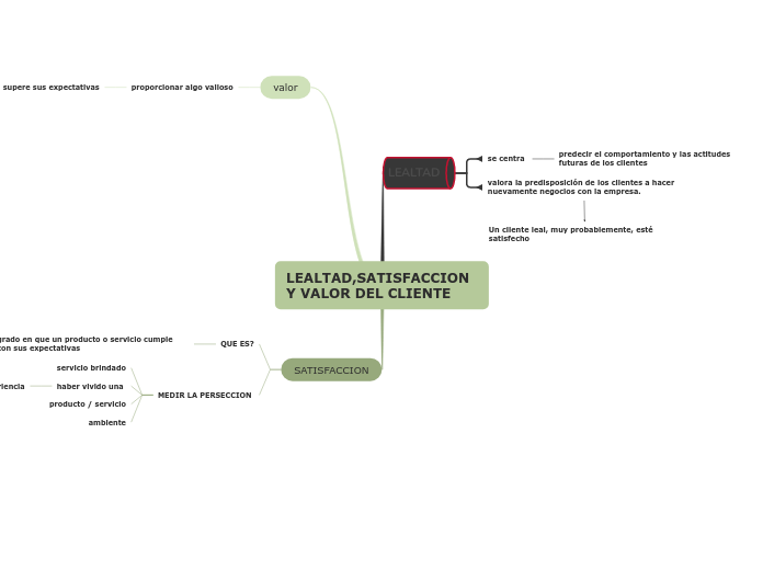 LEALTAD,SATISFACCION Y VALOR DEL CLIENTE 