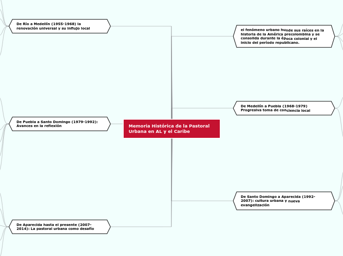 Memoria Histórica de la Pastoral Urbana en AL y el Caribe