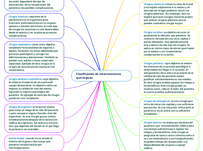 Clasificasion de intervenciones quirúrgicas