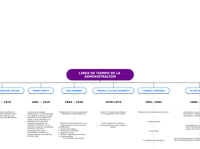 LINEA DE TIEMPO DE LA ADMINISTRACION