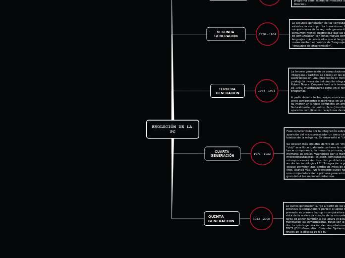 EVOLUCIÓN DE LA PC