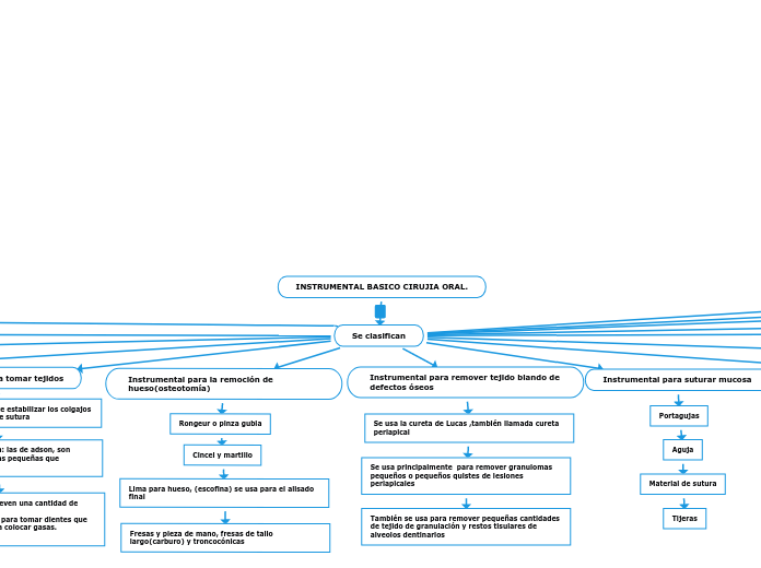 INSTRUMENTAL BASICO CIRUJIA ORAL.