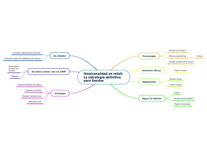 Omnicanalidad en retail: 
La estrategia definitiva 
para tiendas