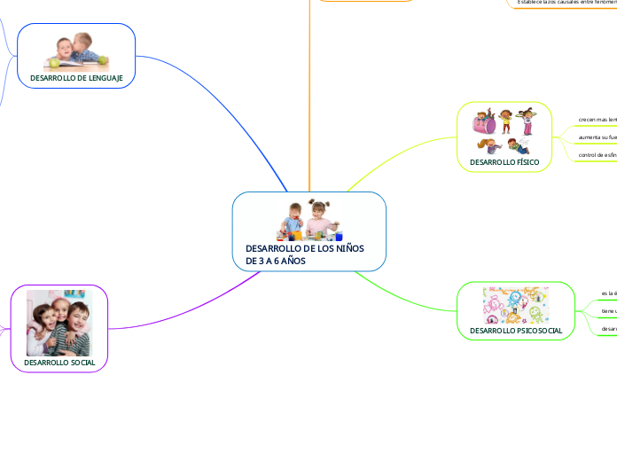 DESARROLLO DE LOS NIÑOS   DE 3 A 6 AÑOS