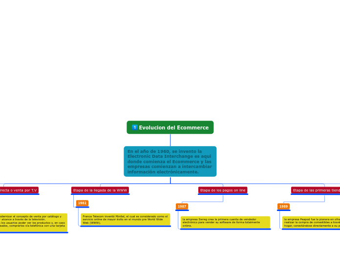 Organigrama arbol