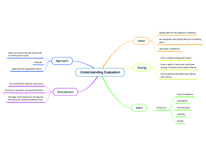 Understanding Evaluation