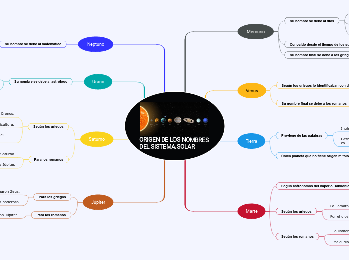 ORIGEN DE LOS NOMBRES DEL SISTEMA SOLAR