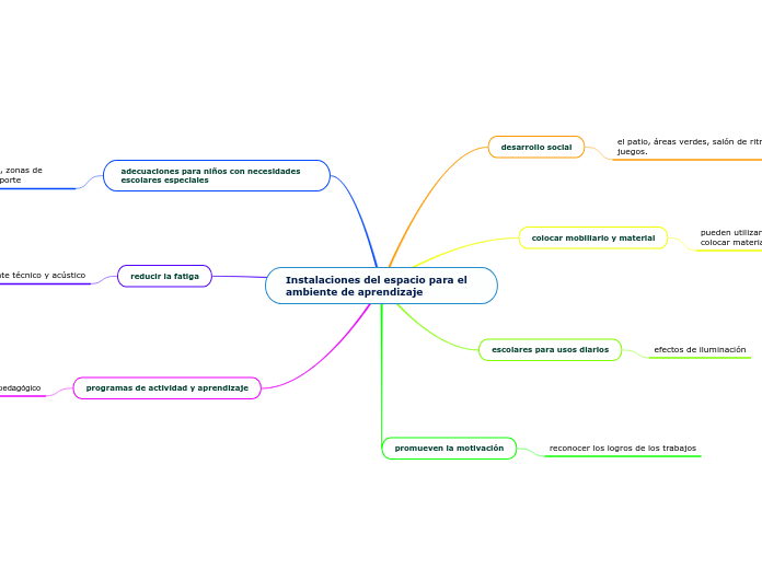 Instalaciones del espacio para el ambiente de aprendizaje