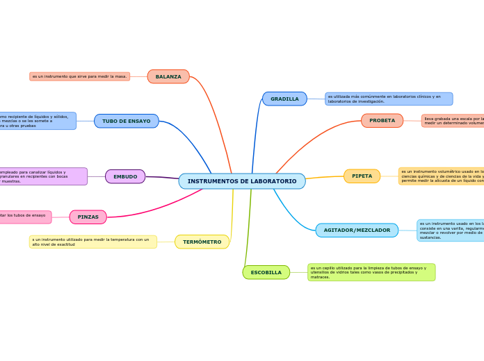 INSTRUMENTOS DE LABORATORIO