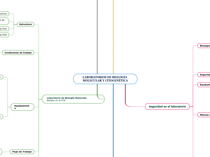 LABORATORIOS DE BIOLOGÍA MOLECULAR Y CITOGENÉTICA