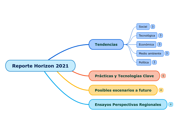 Reporte Horizon 2021