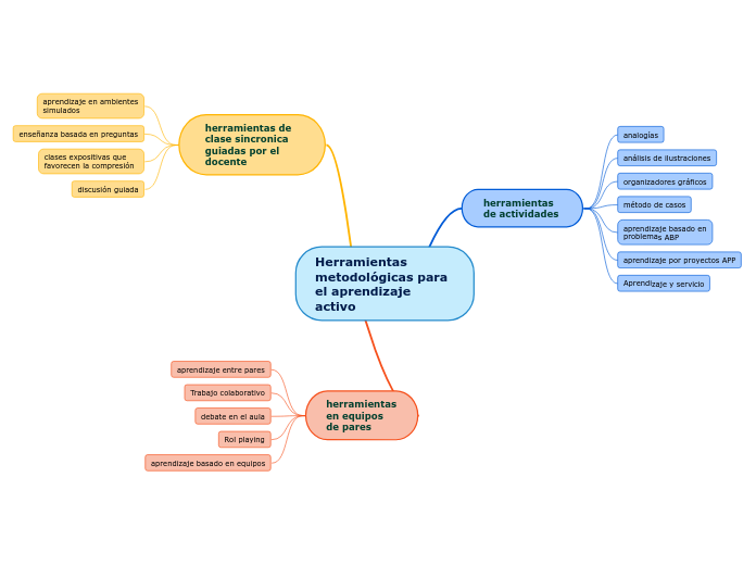 Herramientas metodológicas para el aprendizaje activo