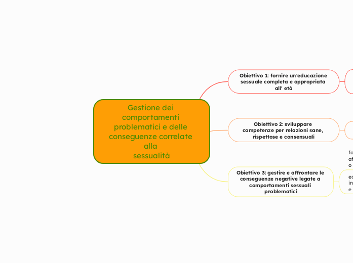 Gestione dei comportamenti problematici e delle conseguenze correlate alla 
sessualità