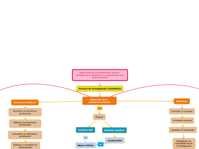 Desarrollo de la perspectiva teórica: revisión de la literatura y construcción del marco teórico