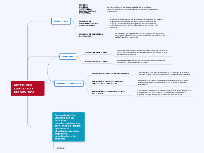 ACTITUDES CONCEPTO Y ESTRUCTURA