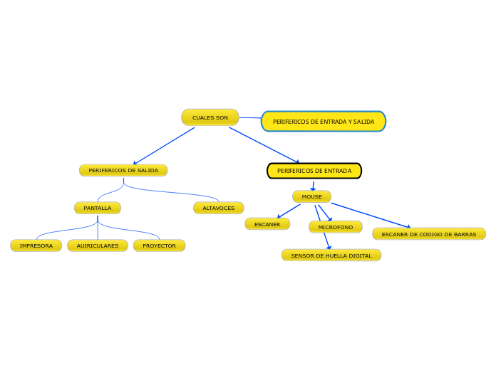 PERIFERICOS DE ENTRADA Y SALIDA