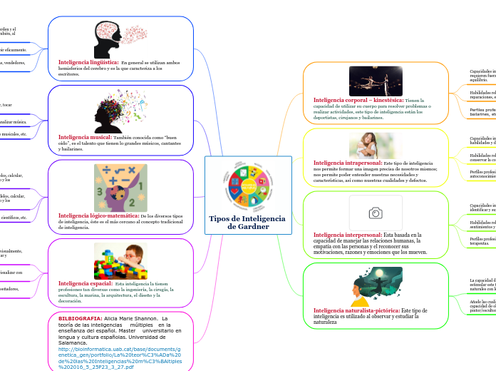 Tipos de Inteligencia de Gardner