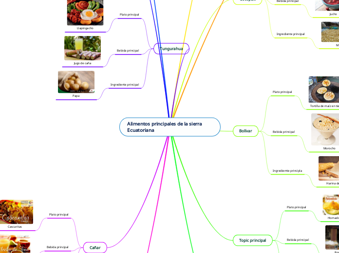 Alimentos principales de la sierra Ecuatoriana