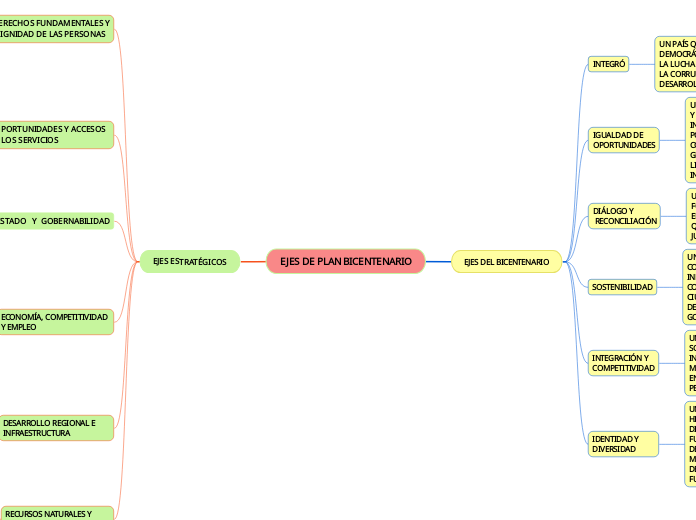 EJES DE PLAN BICENTENARIO