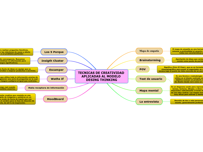 TECNICAS DE CREATIVIDAD APLICADAS AL MODELO DESING THINKING