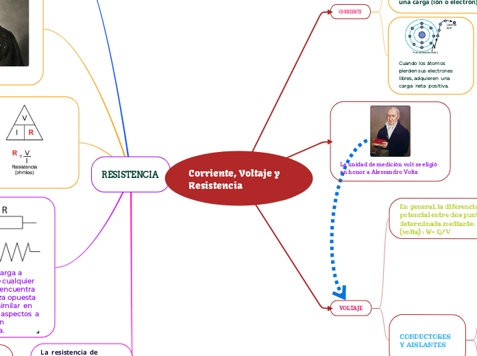 Corriente, Voltaje y Resistencia 