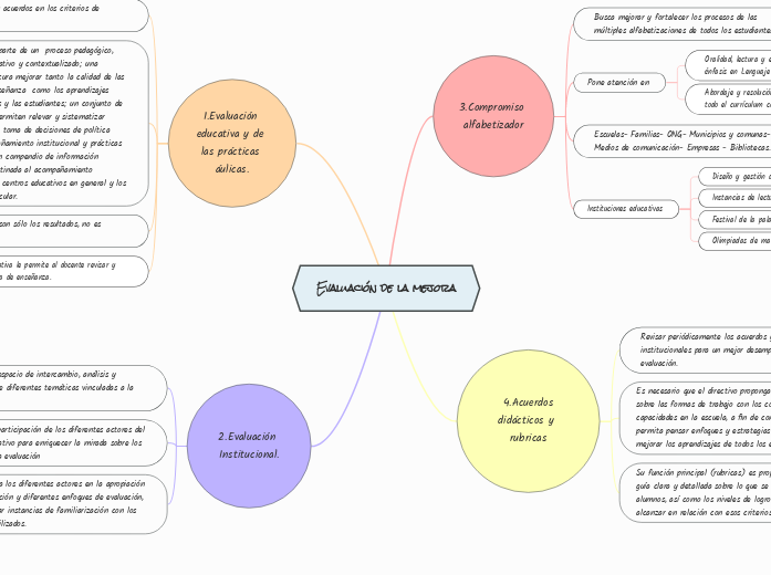 Evaluación de la mejora