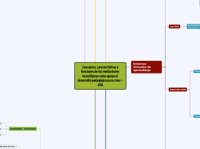 Conceptos, características y funciones de las mediaciones tecnológicas como apoyo al desarrollo pedagógico para crear – AVA