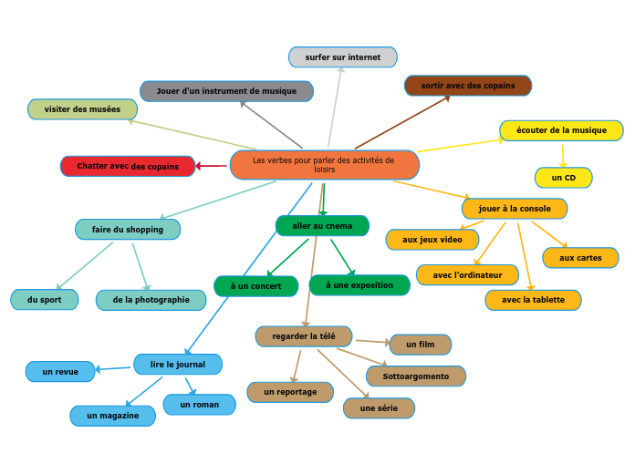 Les verbes pour parler des activités de loisirs