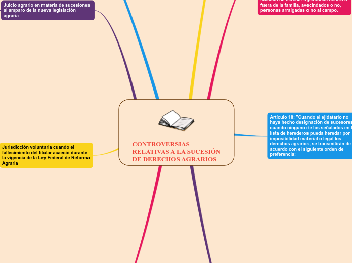 CONTROVERSIAS RELATIVAS A LA SUCESIÓN DE DERECHOS AGRARIOS