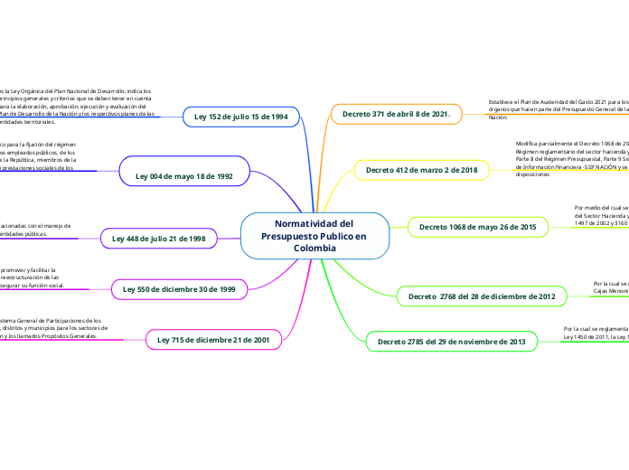 Normatividad del Presupuesto Publico en Colombia