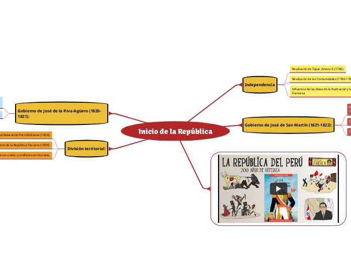 Inicio de la República